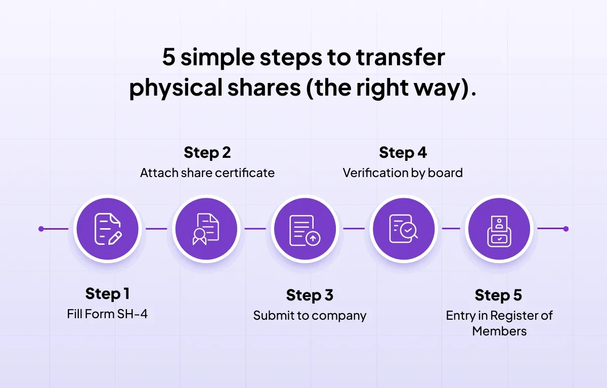 Share Transfer Process in India: Legal Steps, Deadlines, and Common ...