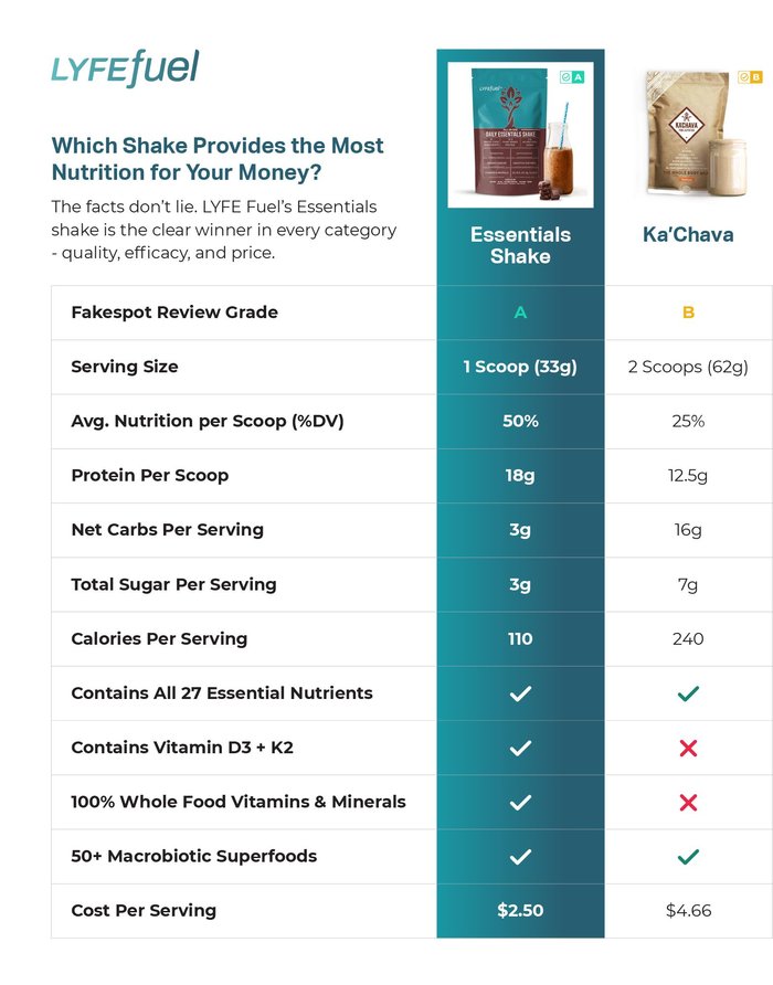 Best Ka’Chava Alternative LyfeFuel