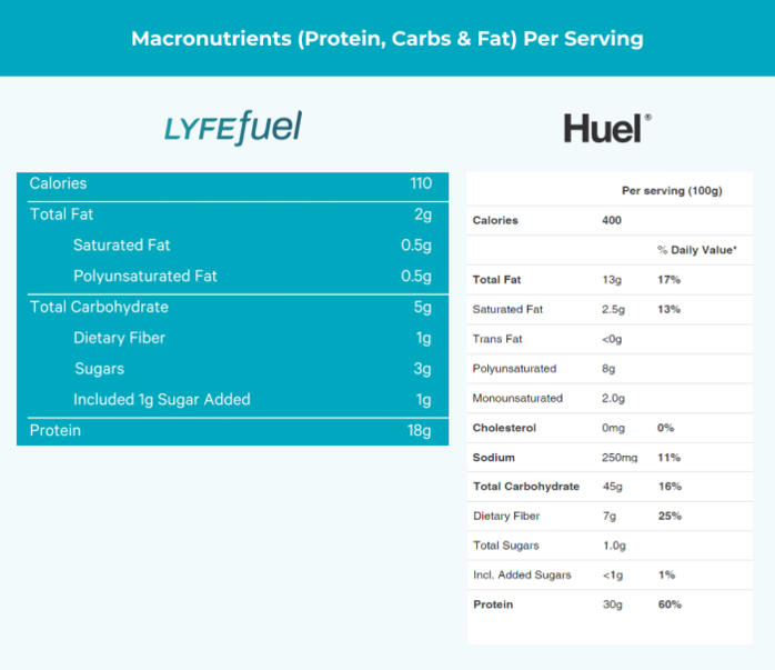 Best Huel Alternative. Cleaner Ingredients, Better Results