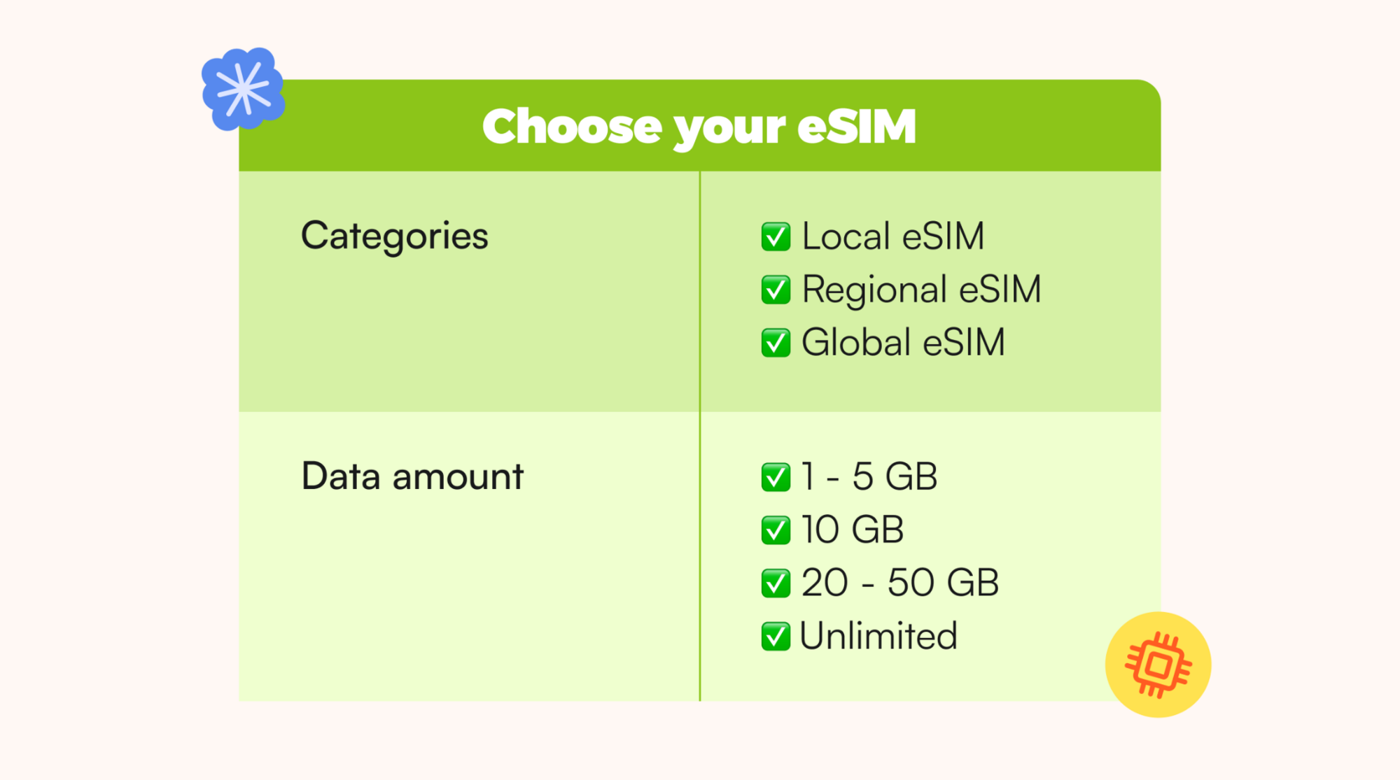 Airalo-eSIM-categorieën en de hoeveelheid data