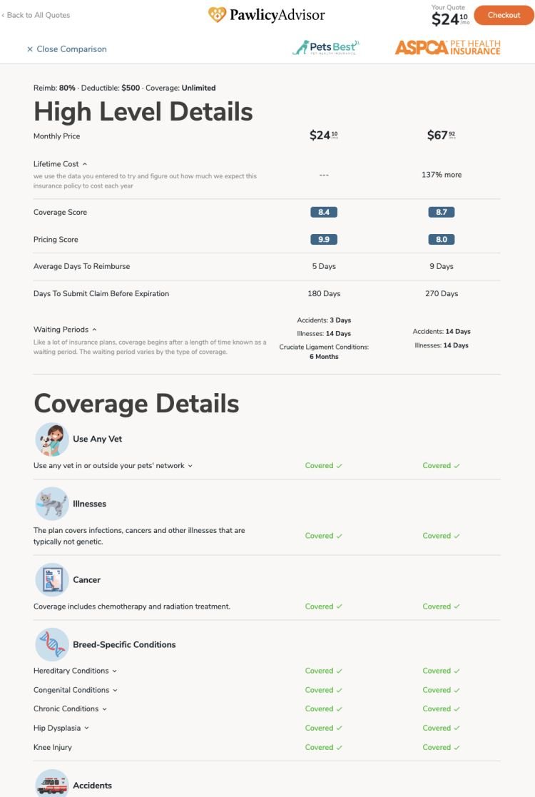 How To Compare Pet Insurance Plans, Evaluate Top Providers, & Find The ...