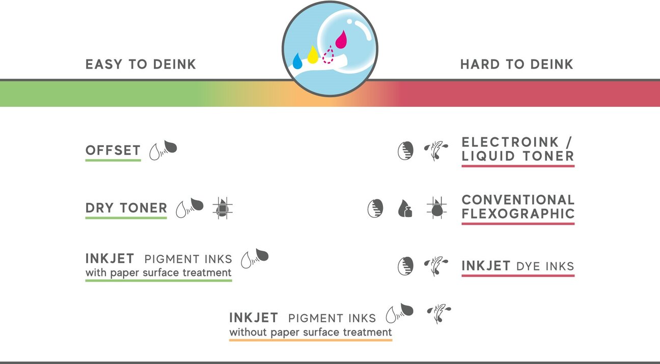 Paper deinking: which inks are most suitable for deinking?