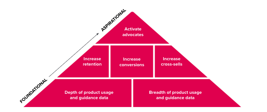 The product-led organization’s hierarchy of needs - Pendo Blog | Pendo.io