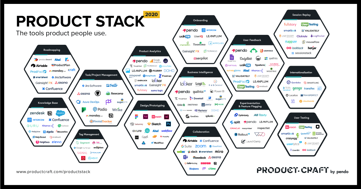 Introducing the 2020 Product Stack - Pendo Blog | Pendo.io