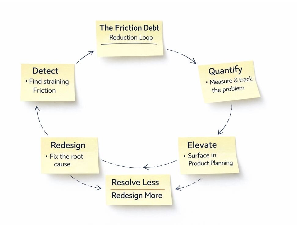 Friction debt: Why resolved tickets don’t mean a healthy product