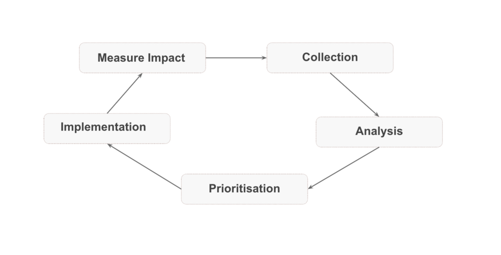 How to work with user feedback
