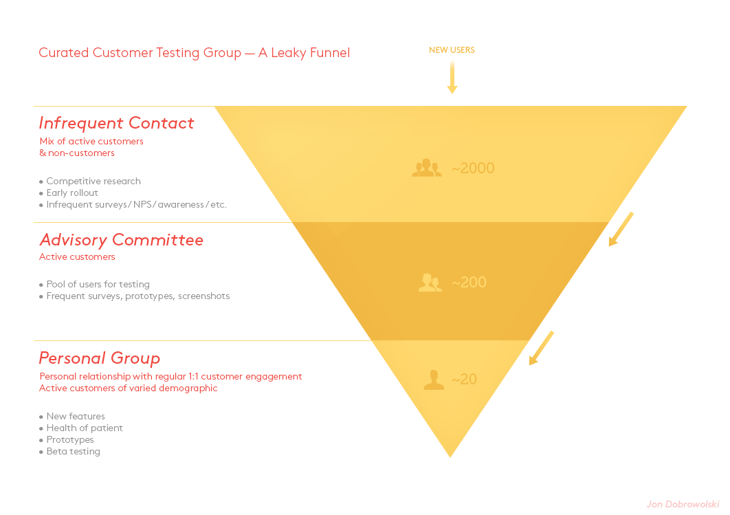 Getting Value From Customer Testing