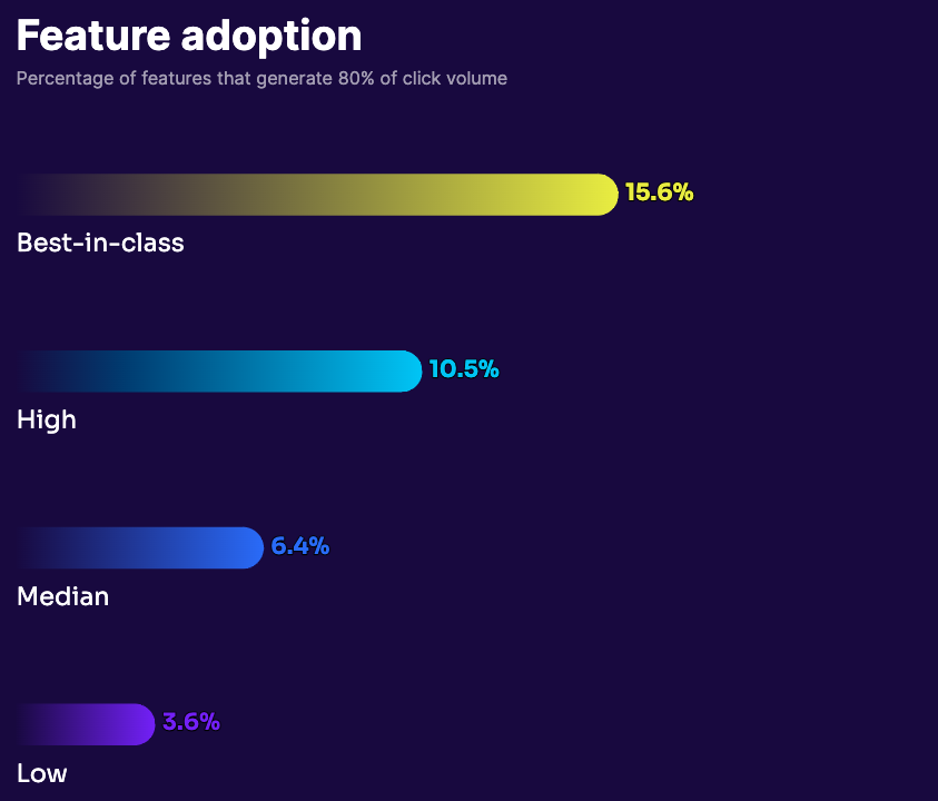 Users engage with only 6% of product features: Product benchmark findings