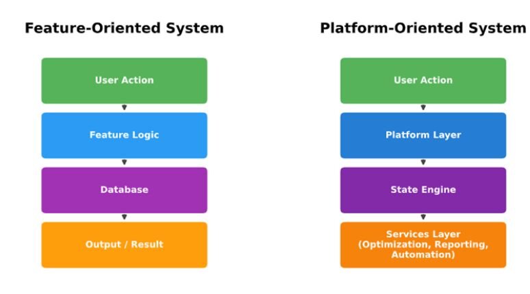 When a feature becomes a platform: The product decisions that change ...