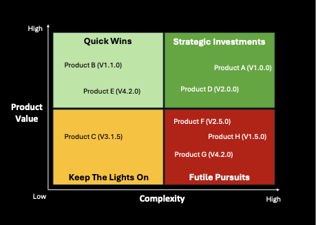Prioritize with purpose: The product leader’s framework for data-driven ...