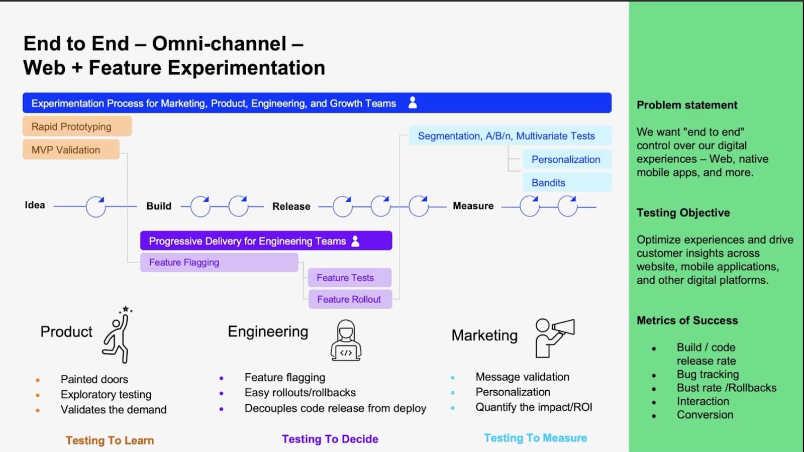 Reduce risk, fail faster: Experimenting across the product development ...