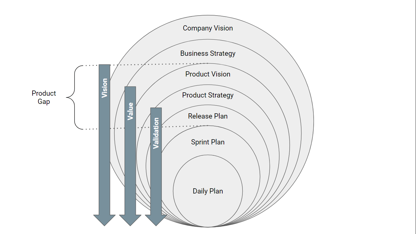 Vision, value, and validation in advanced product ownership