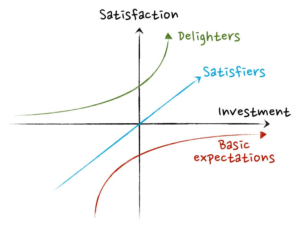Using the Kano Model to prioritize product development