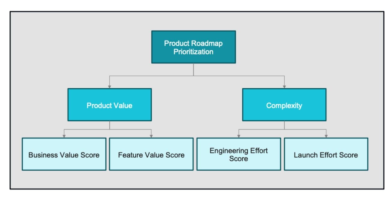 Prioritize with purpose: The product leader’s framework for data-driven ...