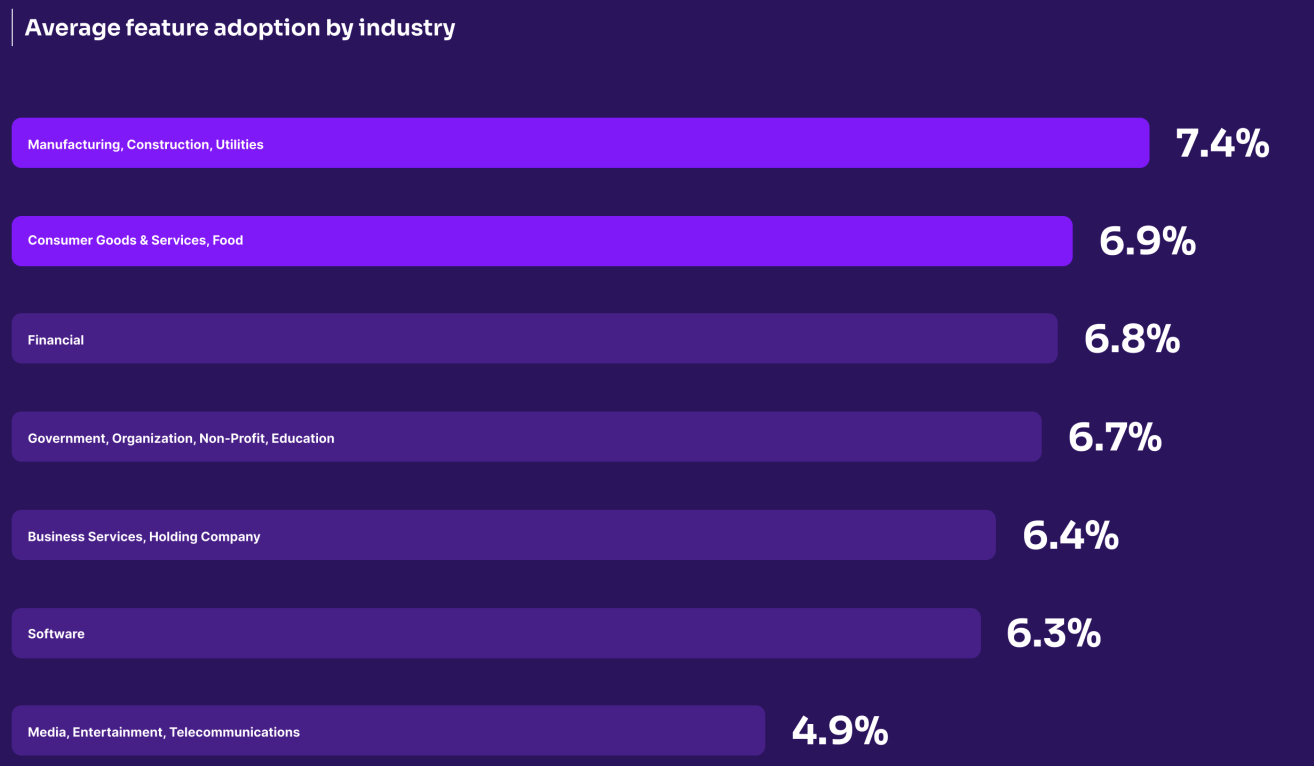 Users engage with only 6% of product features: Product benchmark findings
