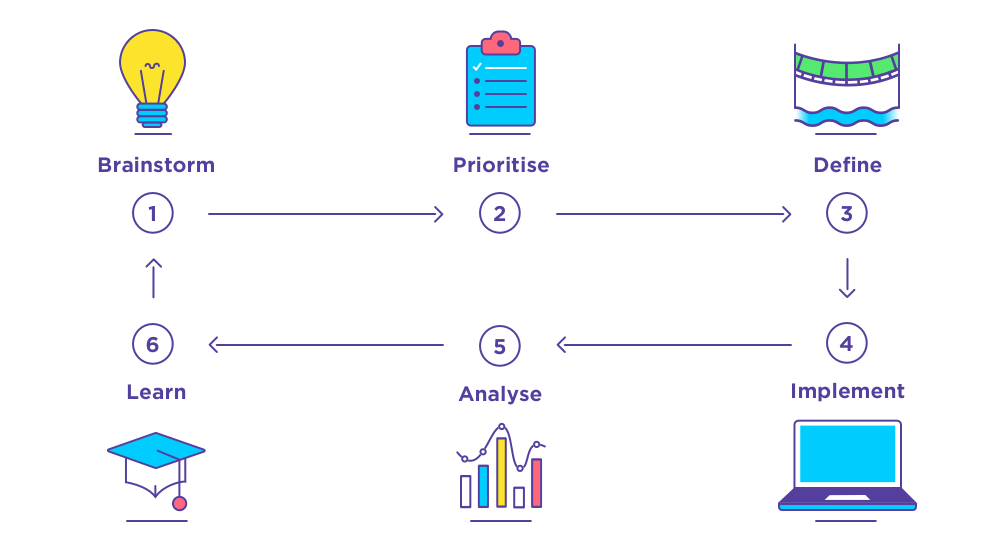 Stepping up Your A/B Tests