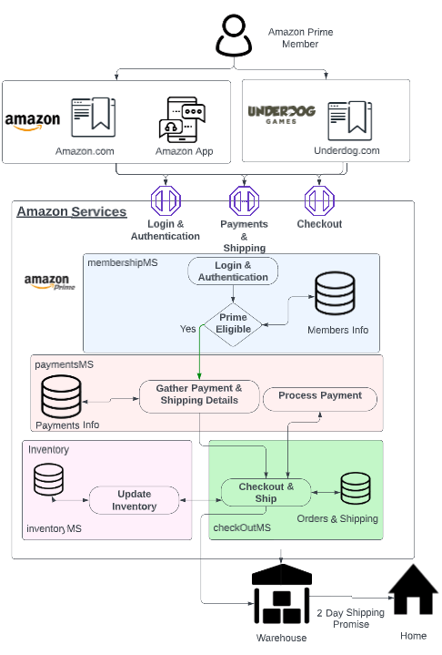 Beyond Amazon.com: Amazon-as-a-Service