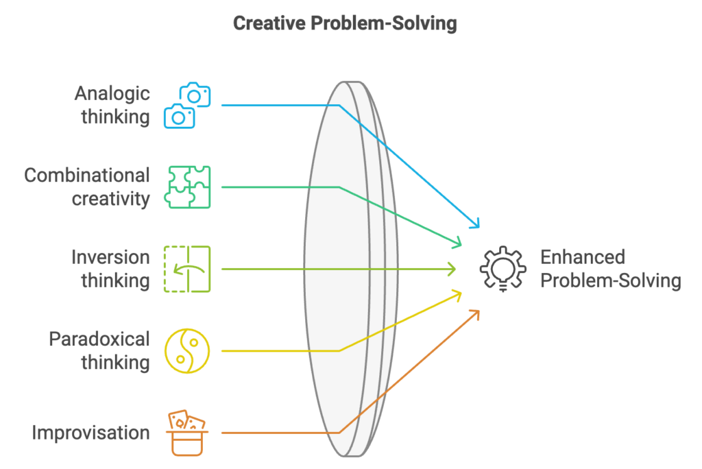 Ideating in the problem-solving stage of the Product Operating Model