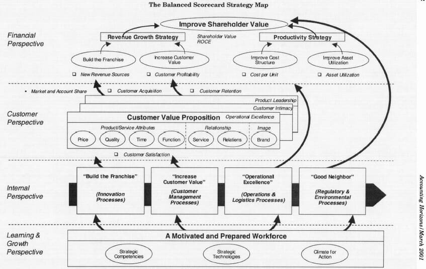 The balanced scorecard: a framework that drives impact