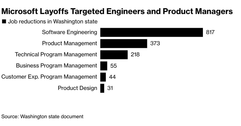 Microsoft lays off 3% of workforce while renegotiating partnership with ...
