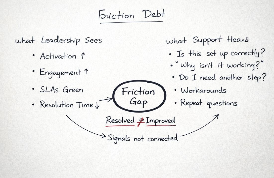 Friction debt: Why resolved tickets don’t mean a healthy product