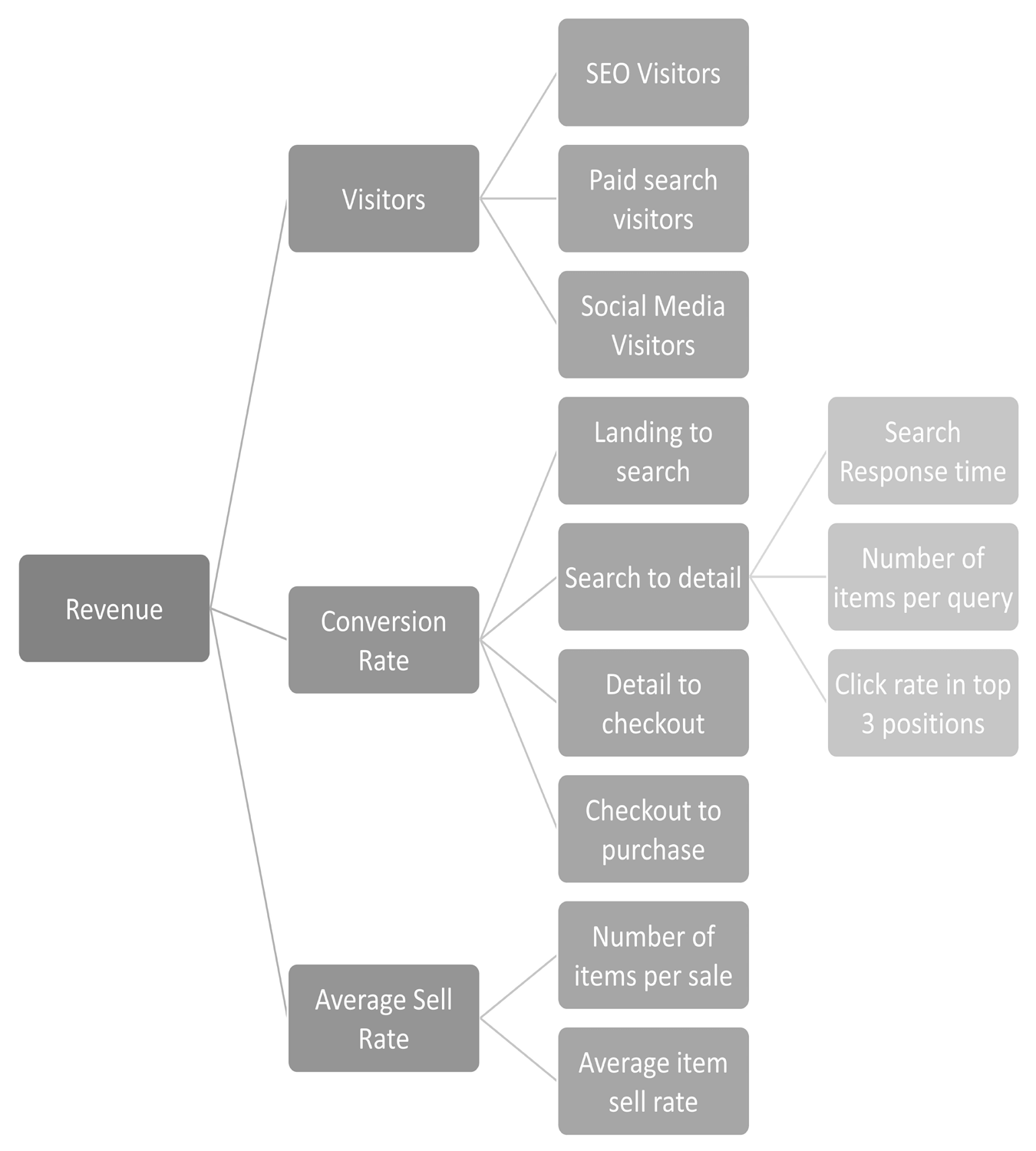 How to connect strategy with OKRs