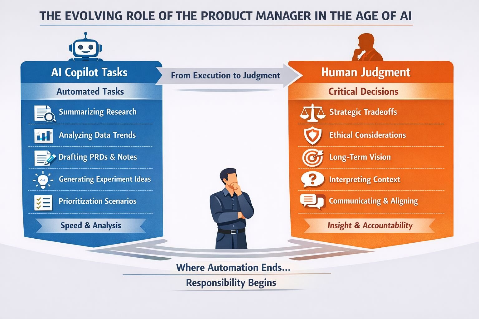 Driving product decisions with AI as your copilot