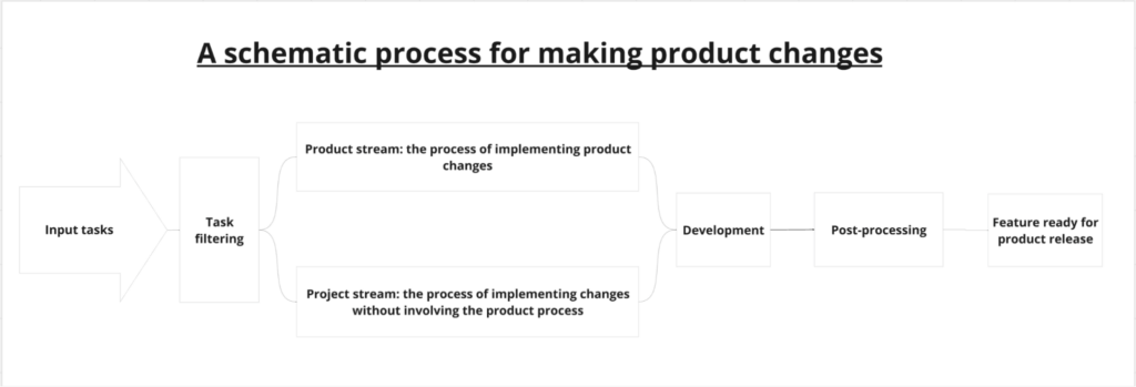A case study: Launching a product process in a project-based company