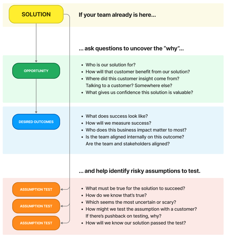 Reversing Teresa Torres’ “Opportunity Solution Tree” to find the “why ...