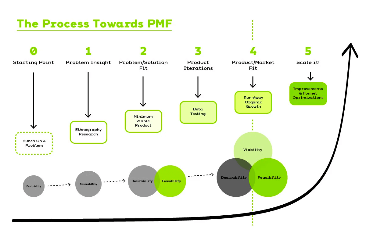 How to achieve and measure Product-Market Fit
