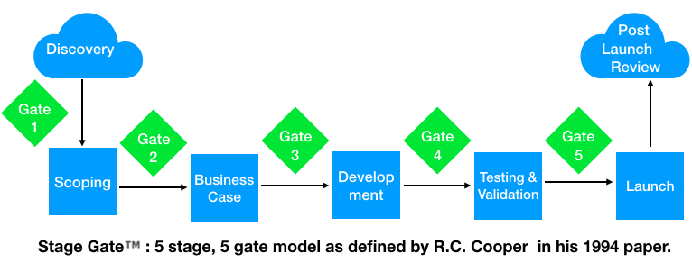 New Product Development: an Introduction to Gate Systems
