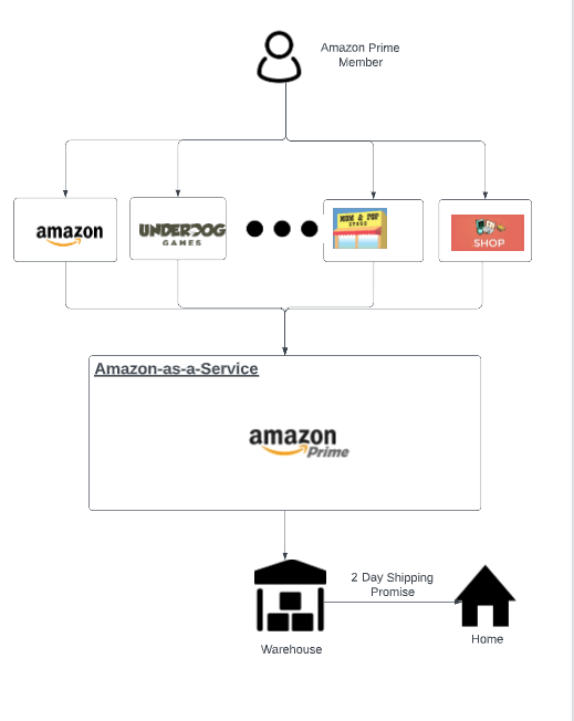 Beyond Amazon.com: Amazon-as-a-Service