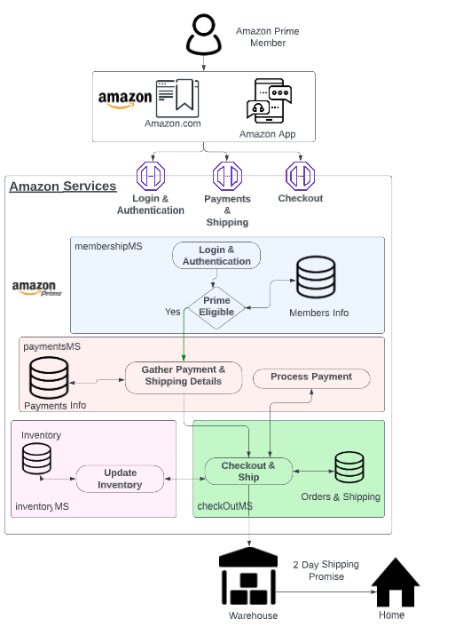 Beyond Amazon.com: Amazon-as-a-Service