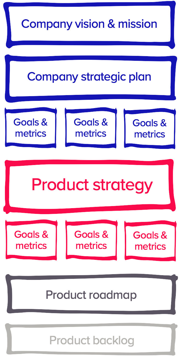 From chaos to clarity: Simplifying product strategy with a step by step ...