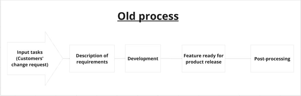 A case study: Launching a product process in a project-based company