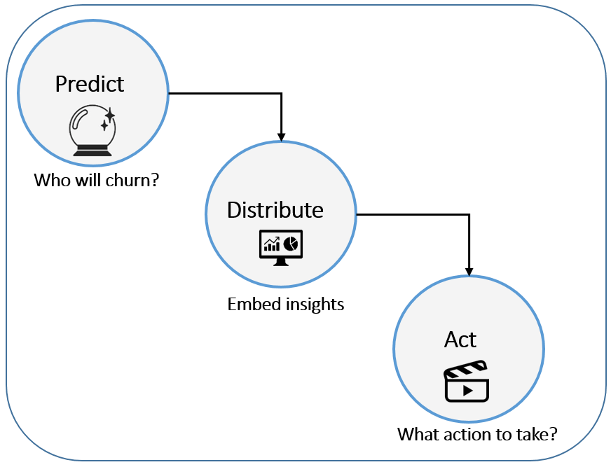Strategies to get Started with Predictive Analytics