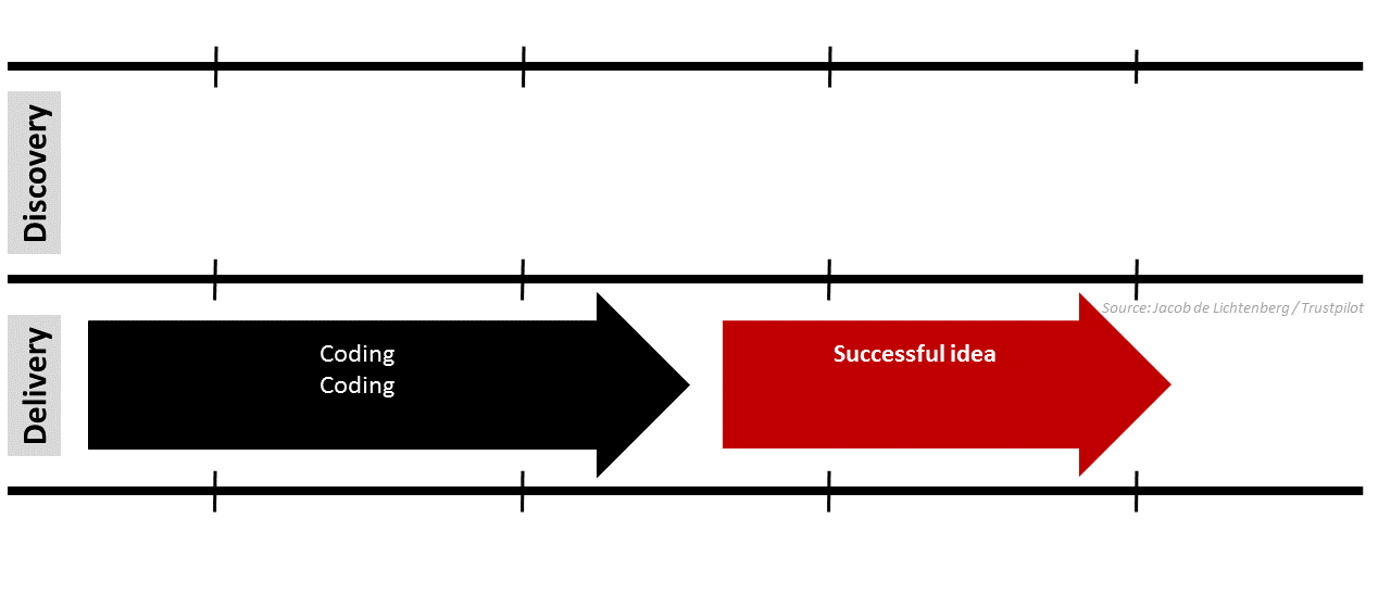 Dual-Track Agile: Why messy leads to innovation