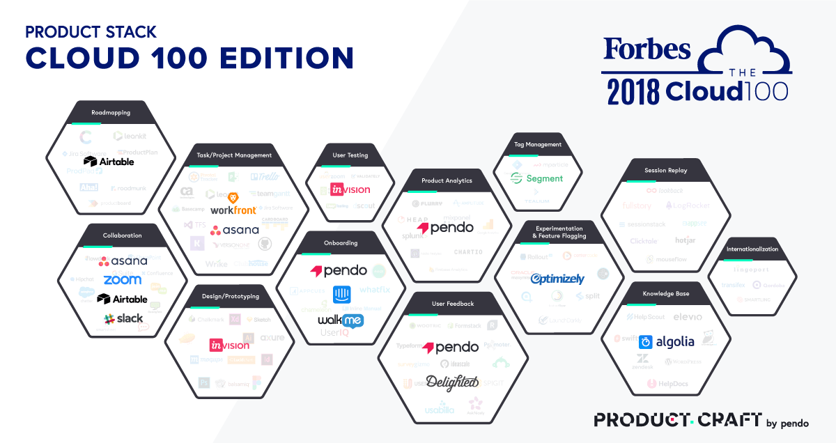 What’s in Your (Cloud 100) Product Stack? - Pendo Blog | Pendo.io