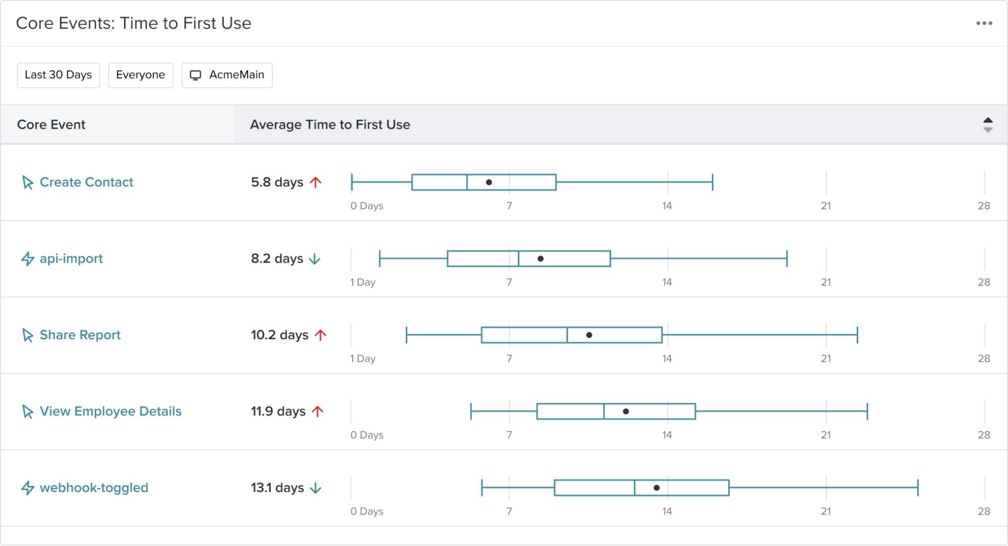 How to design more effective onboarding with Core Events - Pendo Blog ...