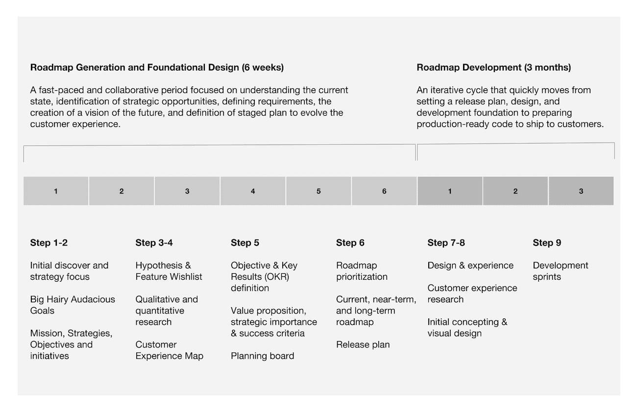 Generate Your Product Roadmap in Six Weeks | ProductCraft by Pendo ...