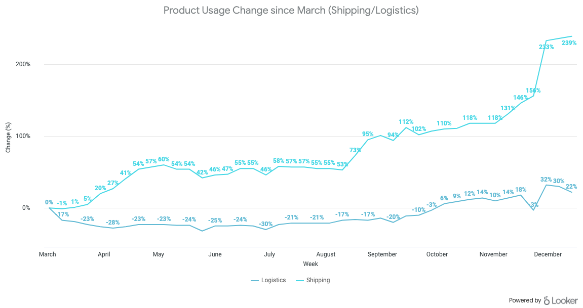10 product usage trends to watch in 2021 - Pendo Blog | Pendo.io