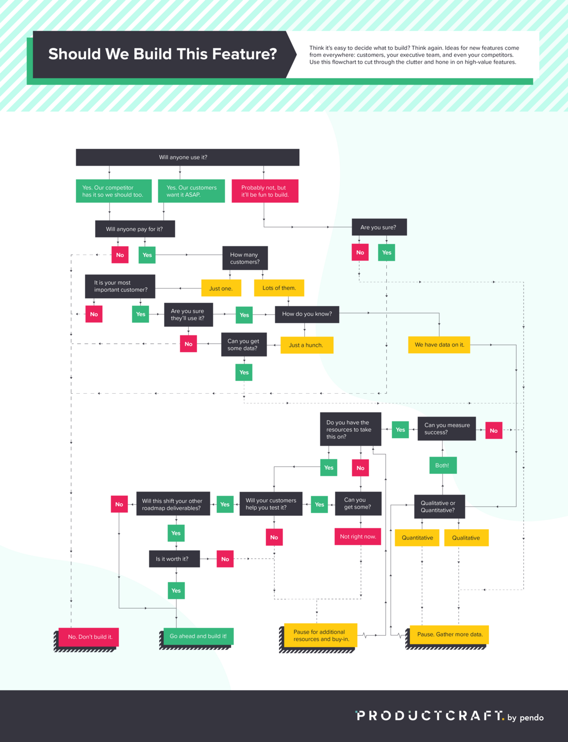 Flowchart: Should We Build This Feature? - Pendo Blog | Pendo.io