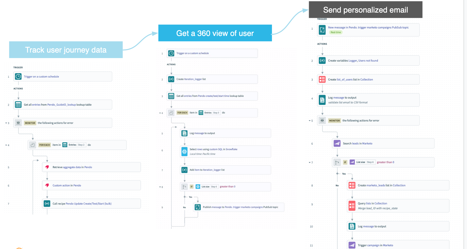 How to use product data to drive better business decisions | Pendo Blog ...