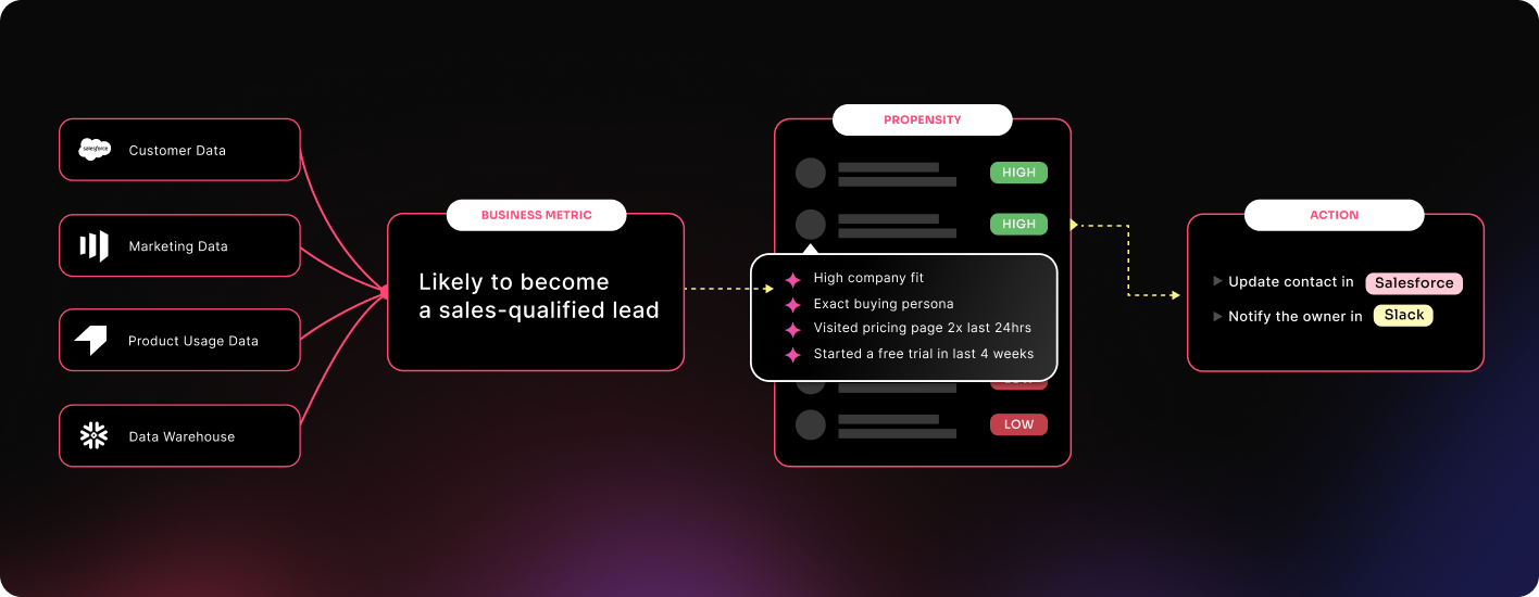 Bringing predictive analytics into the Pendo platform with Forwrd.ai ...