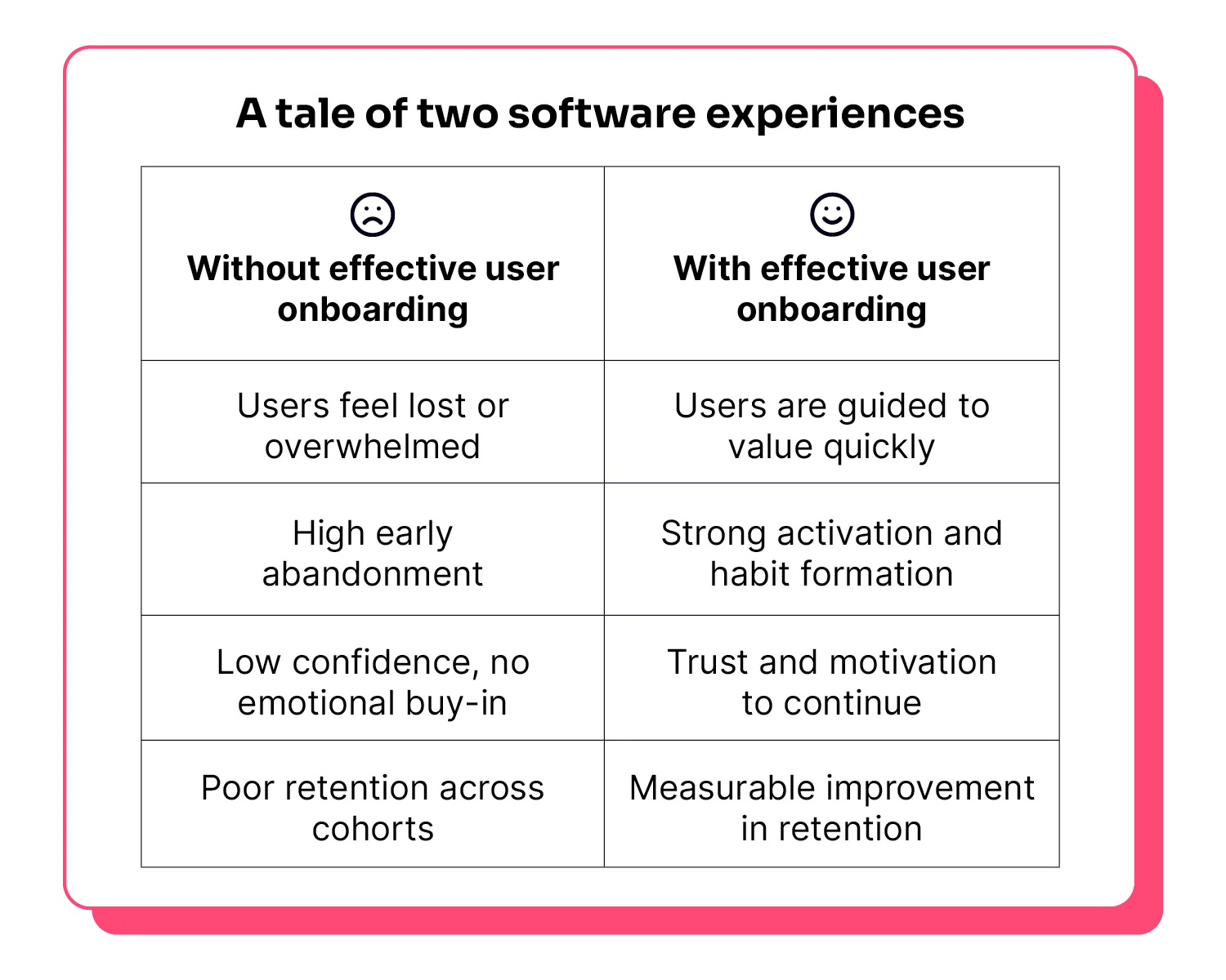 How to build user onboarding that drives retention | Pendo.io