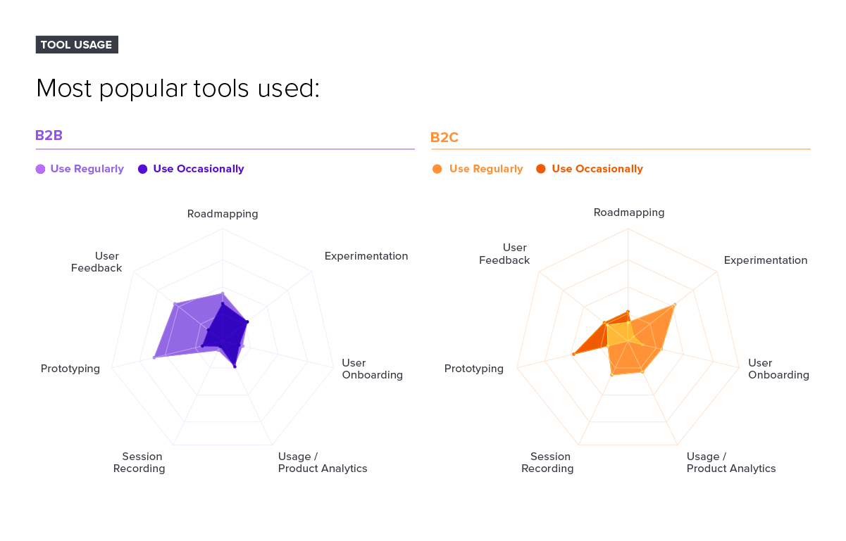 The difference between B2B and B2C product managers | Pendo.io Blog ...