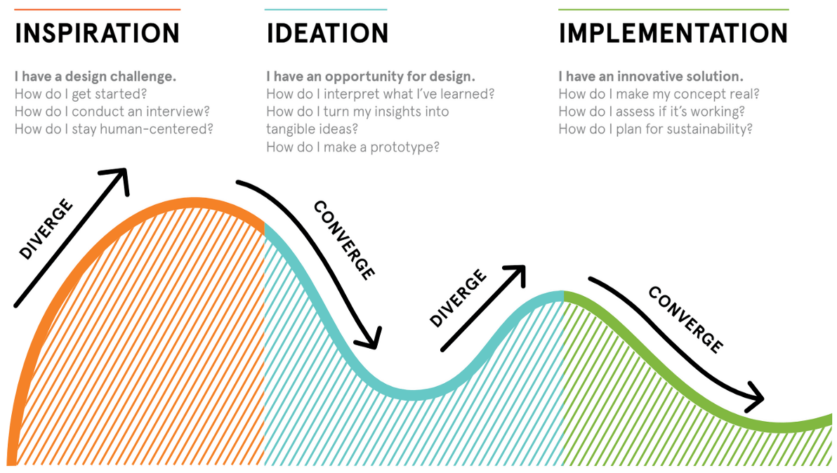 Delivering Better Products With Design Thinking | ProductCraft by Pendo ...