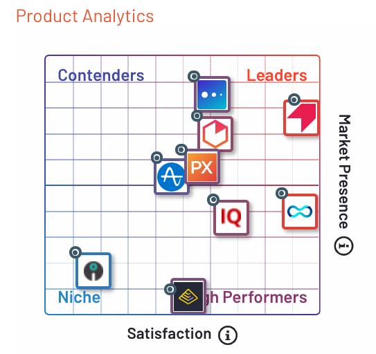 Pendo Named Leader in Product Analytics and Digital Adoption Categories ...