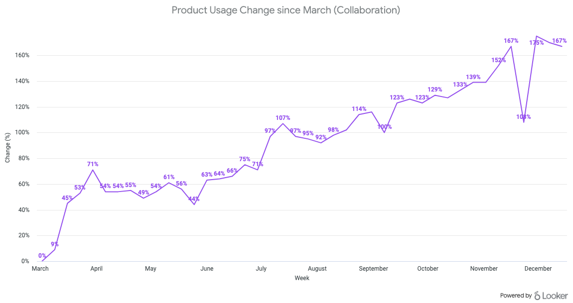 10 product usage trends to watch in 2021 - Pendo Blog | Pendo.io