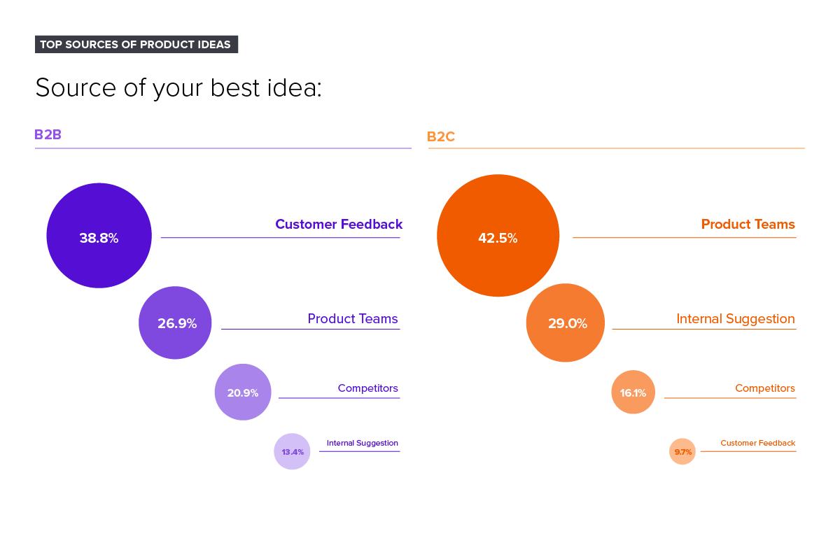 The difference between B2B and B2C product managers | Pendo.io Blog ...